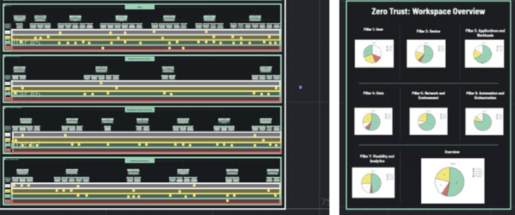 Bluescape template for Zero Trust program management